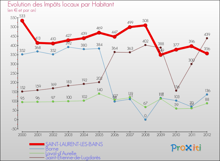 Evolution et montant des impôts locaux par Habitant pour SAINT-LAURENT-LES-BAINS et les communes proches Comparaison des impôts locaux par habitant pour SAINT-LAURENT-LES-BAINS et les communes voisines