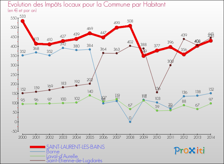 Evolution et montant des impôts locaux par Habitant pour SAINT-LAURENT-LES-BAINS et les communes proches de 2000 à 2014 Comparaison des impôts locaux par habitant pour SAINT-LAURENT-LES-BAINS et les communes voisines de 2000 à 2014