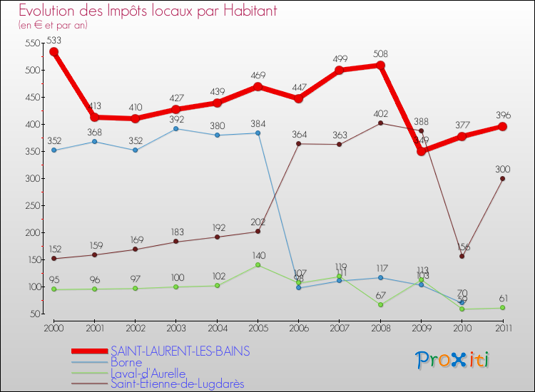 Evolution et montant des impôts locaux par Habitant pour SAINT-LAURENT-LES-BAINS et les communes proches Comparaison des impôts locaux par habitant pour SAINT-LAURENT-LES-BAINS et les communes voisines
