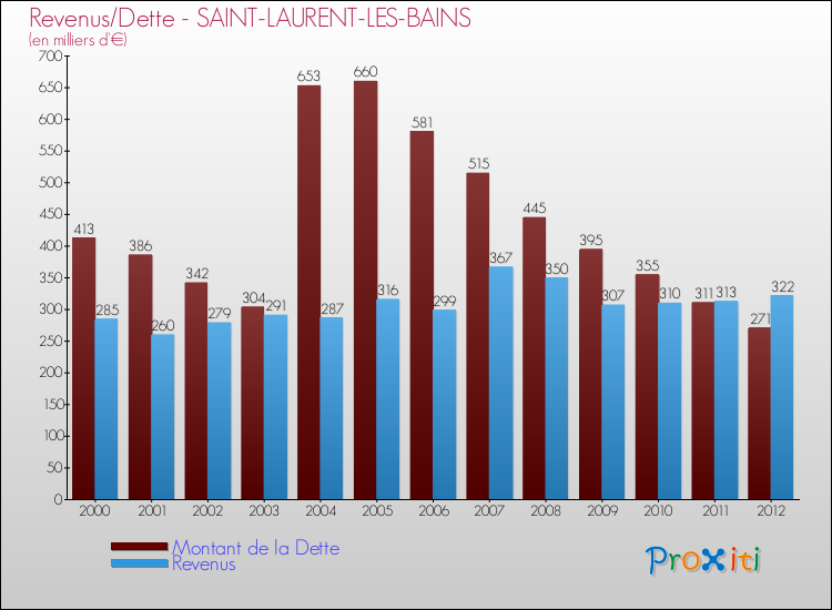 Evolution comparée de la dette et des revenus pour la commune de SAINT-LAURENT-LES-BAINS de 2000 à 2012 Comparaison de la dette et des revenus pour SAINT-LAURENT-LES-BAINS de 2000 à 2012