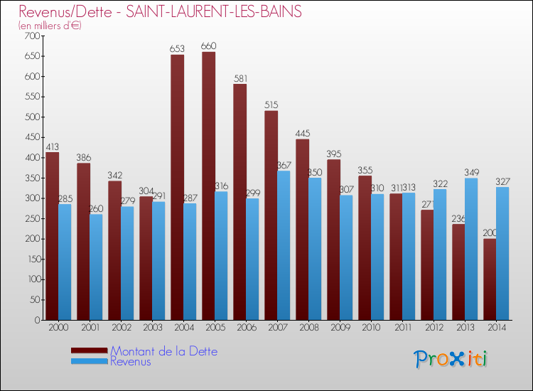 Evolution comparée de la dette et des revenus pour la commune de SAINT-LAURENT-LES-BAINS de 2000 à 2014 Comparaison de la dette et des revenus pour SAINT-LAURENT-LES-BAINS de 2000 à 2014