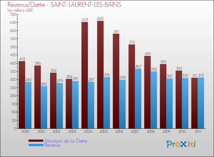 Evolution comparée de la dette et des revenus pour la commune de SAINT-LAURENT-LES-BAINS de 2000 à 2011 Comparaison de la dette et des revenus pour SAINT-LAURENT-LES-BAINS de 2000 à 2011