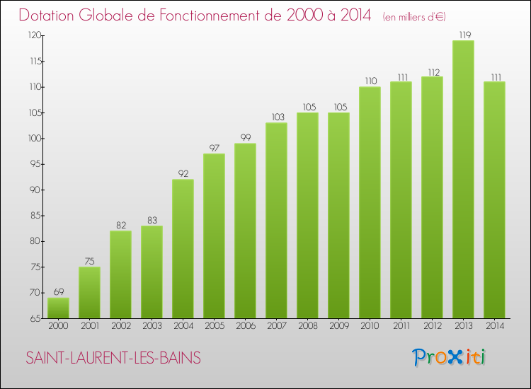 Evolution du montant de la Dotation Globale de Fonctionnement pour la commune de SAINT-LAURENT-LES-BAINS de 2000 à 2014 Evolution du montant de la Dotation Globale de Fonctionnement pour SAINT-LAURENT-LES-BAINS de 2000 à 2014