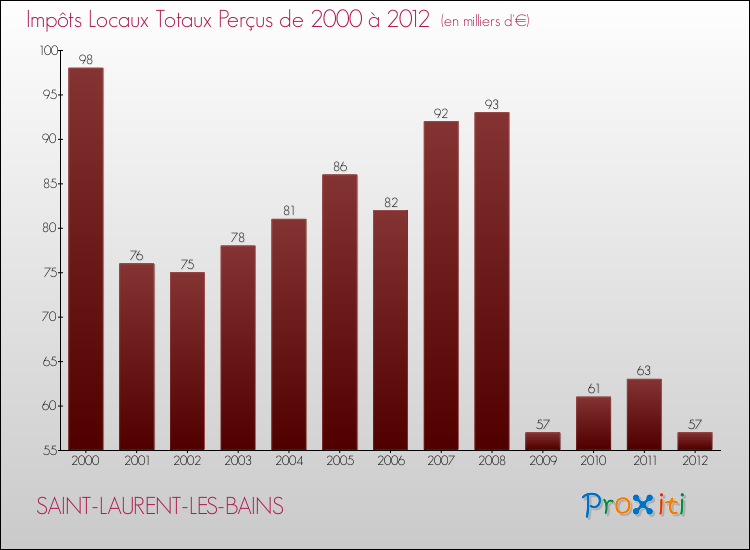 Evolution des Impôts Locaux pour la commune de SAINT-LAURENT-LES-BAINS de 2000 à 2012 Evolution des Impôts Locaux pour SAINT-LAURENT-LES-BAINS de 2000 à 2012