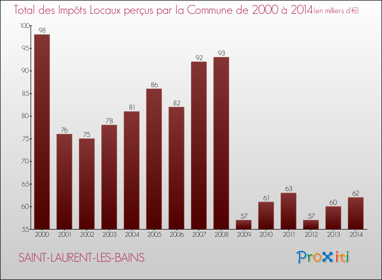 Evolution des Impôts Locaux pour la commune de SAINT-LAURENT-LES-BAINS de 2000 à 2014 Evolution des Impôts Locaux pour SAINT-LAURENT-LES-BAINS de 2000 à 2014