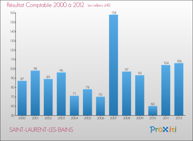 Evolution du résultat comptable pour la commune de SAINT-LAURENT-LES-BAINS de 2000 à 2012 Evolution du résultat comptable pour SAINT-LAURENT-LES-BAINS de 2000 à 2012
