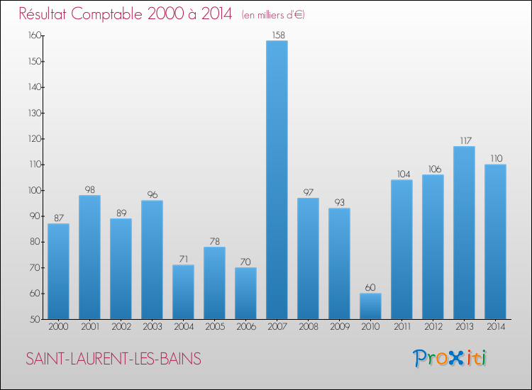 Evolution du résultat comptable pour la commune de SAINT-LAURENT-LES-BAINS de 2000 à 2014 Evolution du résultat comptable pour SAINT-LAURENT-LES-BAINS de 2000 à 2014