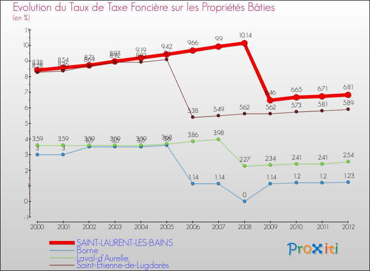 Evolution du taux de la taxe foncière sur le bati pour SAINT-LAURENT-LES-BAINS et les communes proches de 2000 à 2012 Comparaison des taux de taxe foncière sur le bati pour SAINT-LAURENT-LES-BAINS et les communes voisines de 2000 à 2012