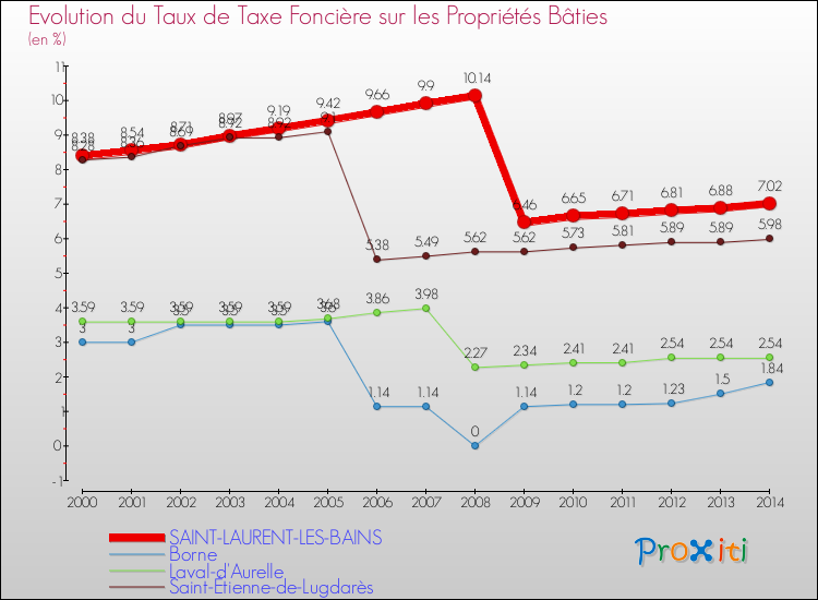 Evolution du taux de la taxe foncière sur le bati pour SAINT-LAURENT-LES-BAINS et les communes proches de 2000 à 2014 Comparaison des taux de taxe foncière sur le bati pour SAINT-LAURENT-LES-BAINS et les communes voisines de 2000 à 2014