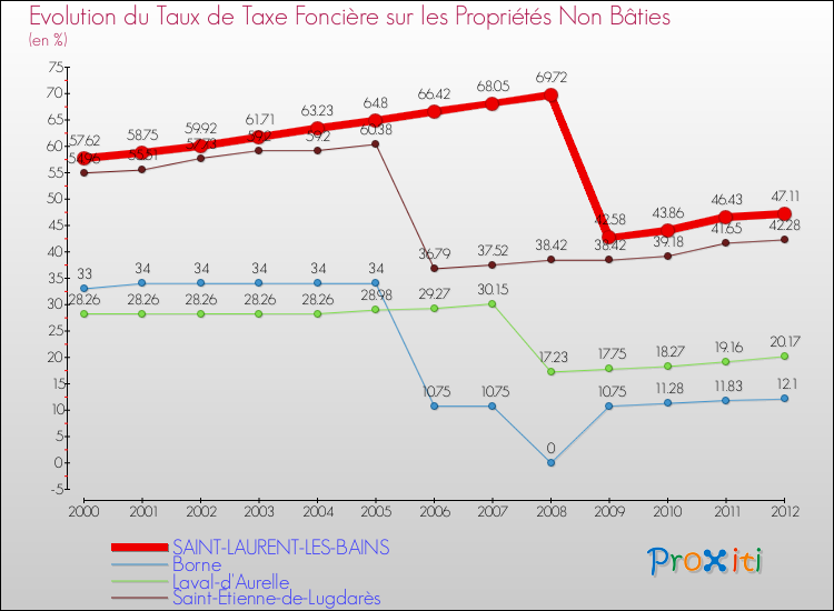 Evolution du taux de la taxe foncière sur les immeubles et terrains non batis pour SAINT-LAURENT-LES-BAINS et les communes proches de 2000 à 2012 Comparaison des taux de la taxe foncière sur les immeubles et terrains non batis pour SAINT-LAURENT-LES-BAINS et les communes voisines de 2000 à 2012