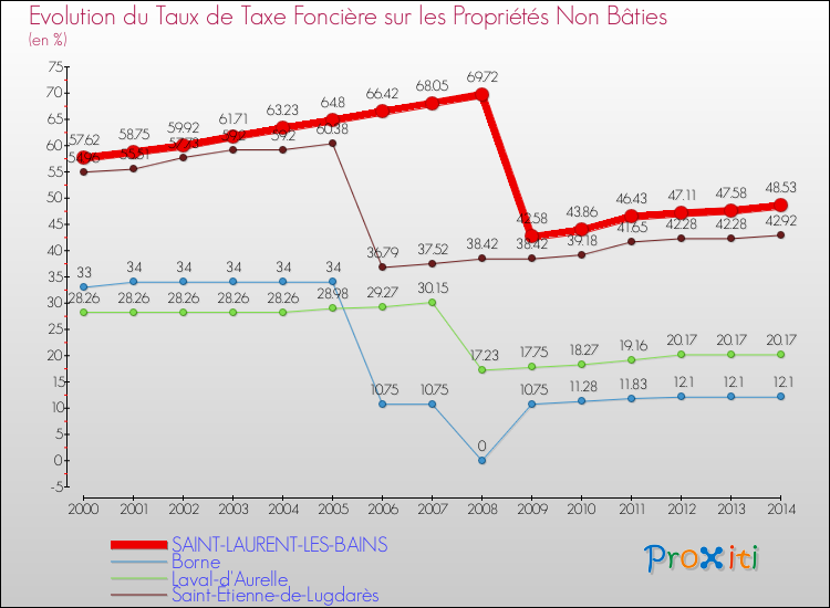 Evolution du taux de la taxe foncière sur les immeubles et terrains non batis pour SAINT-LAURENT-LES-BAINS et les communes proches de 2000 à 2014 Comparaison des taux de la taxe foncière sur les immeubles et terrains non batis pour SAINT-LAURENT-LES-BAINS et les communes voisines de 2000 à 2014