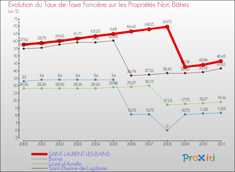 Evolution du taux de la taxe foncière sur les immeubles et terrains non batis pour SAINT-LAURENT-LES-BAINS et les communes proches Comparaison des taux de la taxe foncière sur les immeubles et terrains non batis pour SAINT-LAURENT-LES-BAINS et les communes voisines