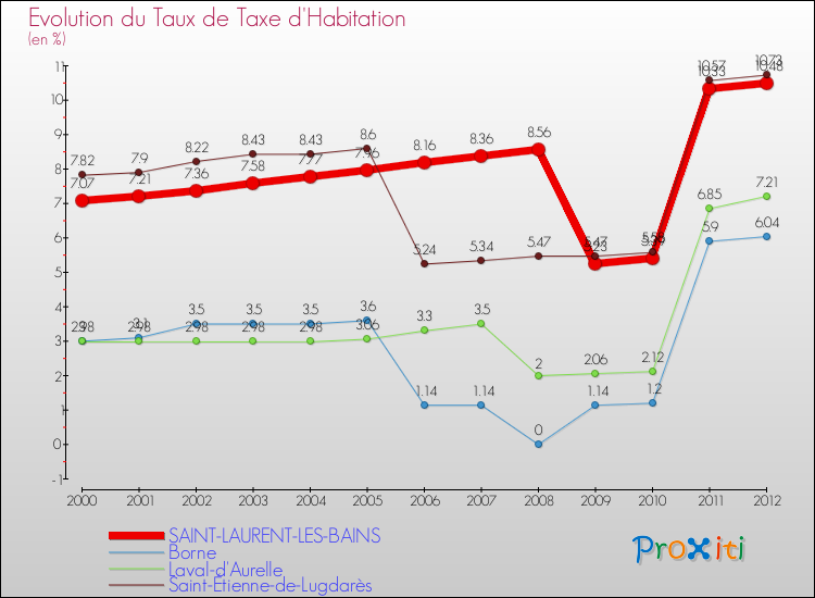 Evolution du taux de la taxe d'habitation pour SAINT-LAURENT-LES-BAINS et les communes proches Comparaison des taux de la taxe d'habitation pour SAINT-LAURENT-LES-BAINS et les communes voisines