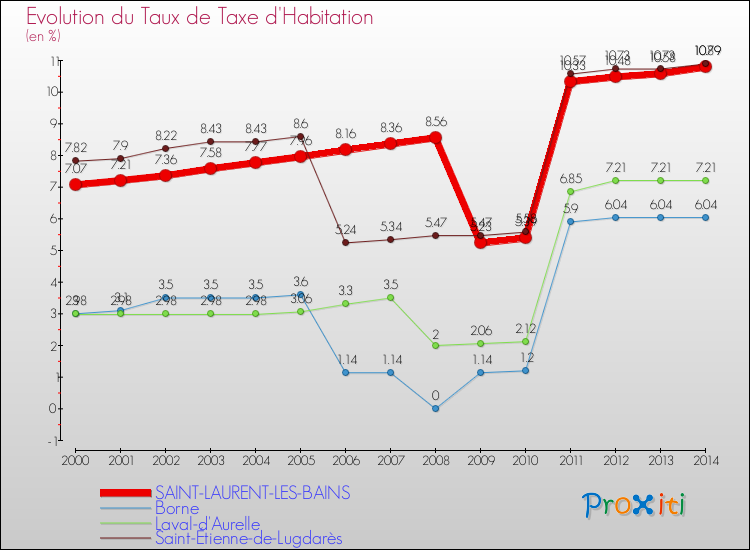 Evolution du taux de la taxe d'habitation pour SAINT-LAURENT-LES-BAINS et les communes proches de 2000 à 2014 Comparaison des taux de la taxe d'habitation pour SAINT-LAURENT-LES-BAINS et les communes voisines de 2000 à 2014