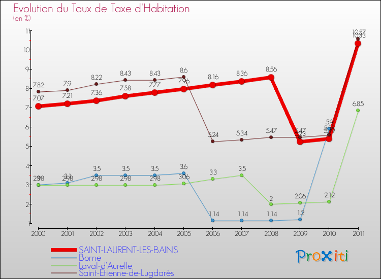 Evolution du taux de la taxe d'habitation pour SAINT-LAURENT-LES-BAINS et les communes proches Comparaison des taux de la taxe d'habitation pour SAINT-LAURENT-LES-BAINS et les communes voisines
