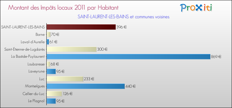 Montant des impôts locaux par Habitant pour SAINT-LAURENT-LES-BAINS et les communes proches Comparaison des impôts locaux par habitant pour SAINT-LAURENT-LES-BAINS et les communes voisines