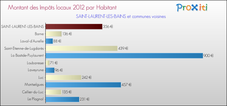 Montant des impôts locaux par Habitant pour SAINT-LAURENT-LES-BAINS et les communes proches Comparaison des impôts locaux par habitant pour SAINT-LAURENT-LES-BAINS et les communes voisines