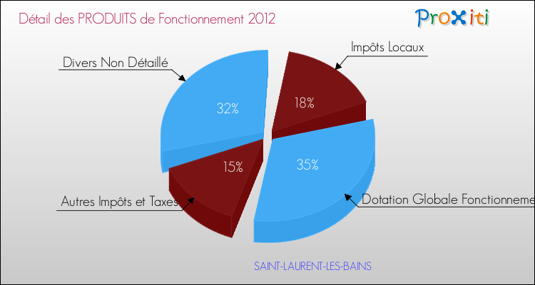 Décomposition du Budget de Fonctionnement 2012 de la commune de SAINT-LAURENT-LES-BAINS Budget de Fonctionnement 2012 pour la commune de SAINT-LAURENT-LES-BAINS
