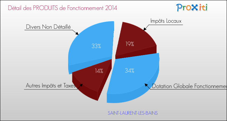 Décomposition du Budget de Fonctionnement 2014 de la commune de SAINT-LAURENT-LES-BAINS Budget de Fonctionnement 2014 pour la commune de SAINT-LAURENT-LES-BAINS