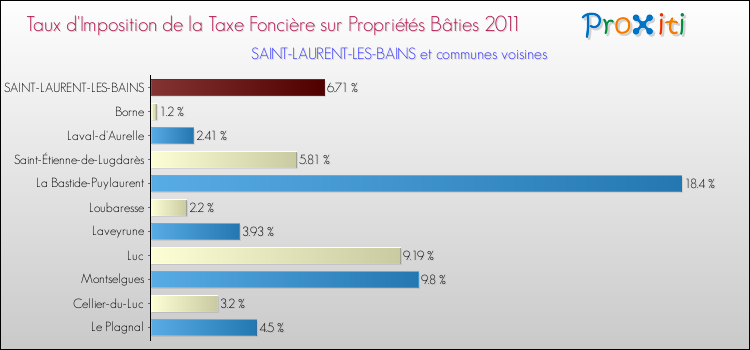Taux d'imposition de la taxe foncière sur le bati 2011 pour SAINT-LAURENT-LES-BAINS et les communes proches Comparaison des taux d'imposition de la taxe foncière sur le bati 2011 pour SAINT-LAURENT-LES-BAINS et les communes voisines