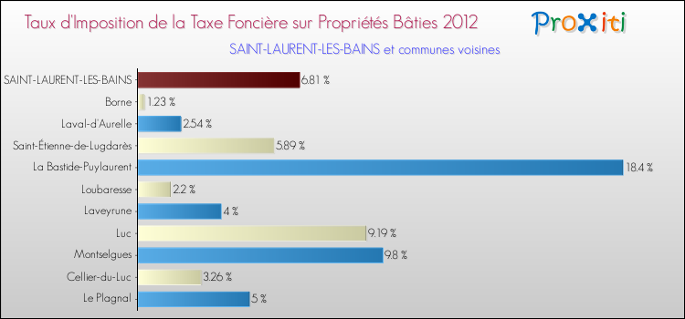 Taux d'imposition de la taxe foncière sur le bati 2012 pour SAINT-LAURENT-LES-BAINS et les communes proches Comparaison des taux d'imposition de la taxe foncière sur le bati 2012 pour SAINT-LAURENT-LES-BAINS et les communes voisines