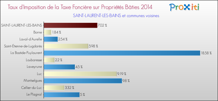 Taux d'imposition de la taxe foncière sur le bati 2014 pour SAINT-LAURENT-LES-BAINS et les communes proches Comparaison des taux d'imposition de la taxe foncière sur le bati 2014 pour SAINT-LAURENT-LES-BAINS et les communes voisines