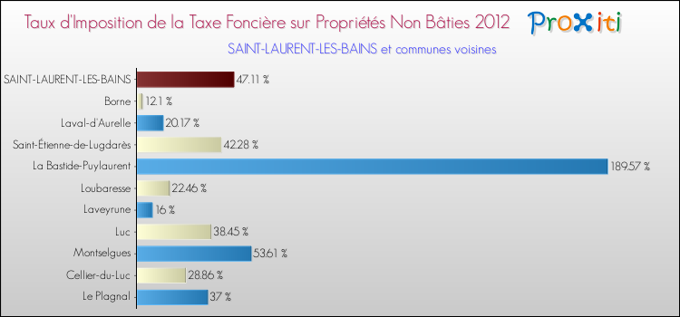 Taux d'imposition de la taxe foncière sur les immeubles et terrains non batis 2012 pour SAINT-LAURENT-LES-BAINS et les communes proches Comparaison des taux d'imposition de la taxe foncière sur les immeubles et terrains non batis 2012 pour SAINT-LAURENT-LES-BAINS et les communes voisines