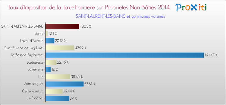 Taux d'imposition de la taxe foncière sur les immeubles et terrains non batis 2014 pour SAINT-LAURENT-LES-BAINS et les communes proches Comparaison des taux d'imposition de la taxe foncière sur les immeubles et terrains non batis 2014 pour SAINT-LAURENT-LES-BAINS et les communes voisines