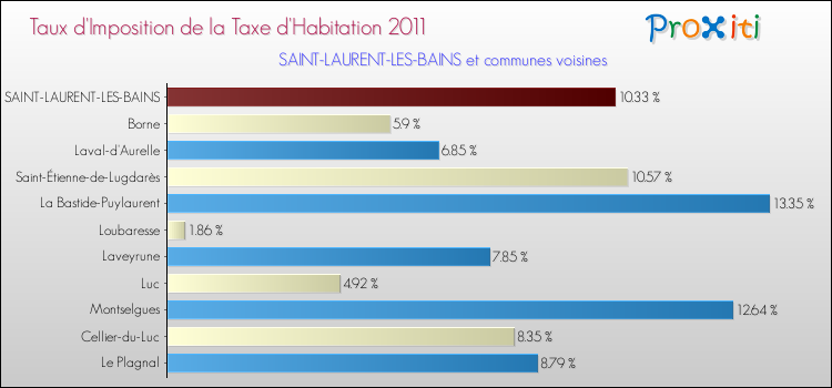 Taux d'imposition de la taxe d'habitation 2011 pour SAINT-LAURENT-LES-BAINS et les communes proches Comparaison des taux d'imposition de la taxe d'habitation 2011 pour SAINT-LAURENT-LES-BAINS et les communes voisines