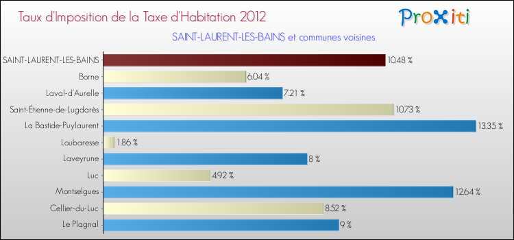 Taux d'imposition de la taxe d'habitation 2012 pour SAINT-LAURENT-LES-BAINS et les communes proches Comparaison des taux d'imposition de la taxe d'habitation 2012 pour SAINT-LAURENT-LES-BAINS et les communes voisines