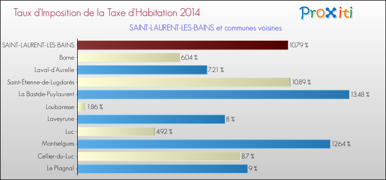 Taux d'imposition de la taxe d'habitation 2014 pour SAINT-LAURENT-LES-BAINS et les communes proches Comparaison des taux d'imposition de la taxe d'habitation 2014 pour SAINT-LAURENT-LES-BAINS et les communes voisines