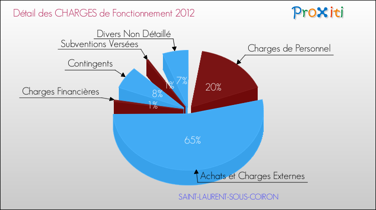 Décomposition des Charges de Fonctionnement 2012 de la commune de SAINT-LAURENT-SOUS-COIRON Charges de Fonctionnement 2012 pour la commune de SAINT-LAURENT-SOUS-COIRON