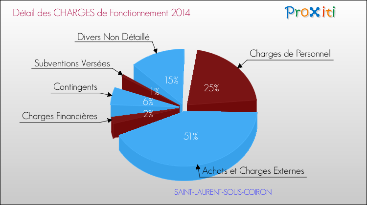 Décomposition des Charges de Fonctionnement 2014 de la commune de SAINT-LAURENT-SOUS-COIRON Charges de Fonctionnement 2014 pour la commune de SAINT-LAURENT-SOUS-COIRON