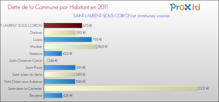 Dette par habitant de la commune en 2011 pour SAINT-LAURENT-SOUS-COIRON et les communes proches Comparaison de la dette par habitant de la commune en 2011 pour SAINT-LAURENT-SOUS-COIRON et les communes voisines