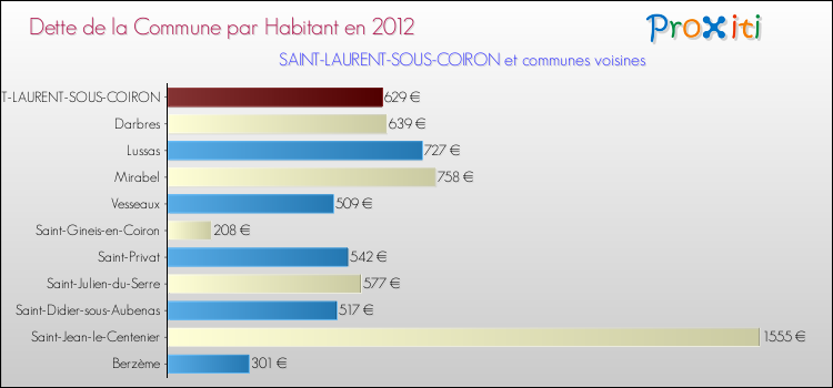 Dette par habitant de la commune en 2012 pour SAINT-LAURENT-SOUS-COIRON et les communes proches Comparaison de la dette par habitant de la commune en 2012 pour SAINT-LAURENT-SOUS-COIRON et les communes voisines