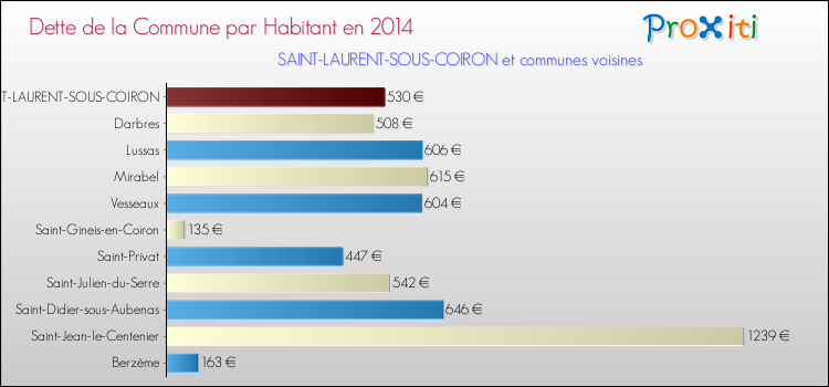 Dette par habitant de la commune en 2014 pour SAINT-LAURENT-SOUS-COIRON et les communes proches Comparaison de la dette par habitant de la commune en 2014 pour SAINT-LAURENT-SOUS-COIRON et les communes voisines