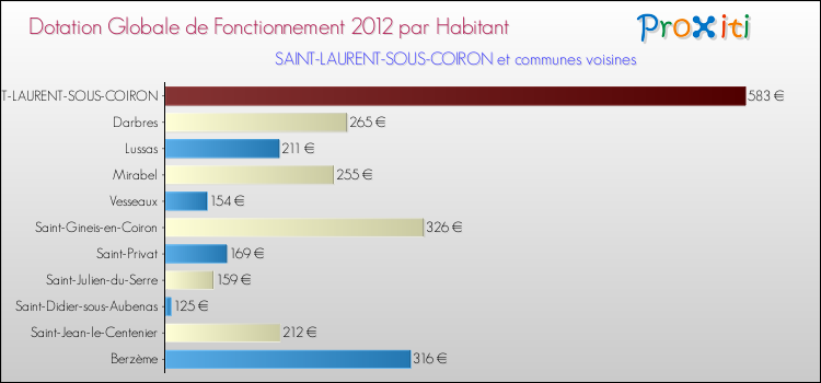 Montant des dotations globales de fonctionnement DGF par Habitant pour SAINT-LAURENT-SOUS-COIRON et les communes proches Comparaison des des dotations globales de fonctionnement DGF par habitant pour SAINT-LAURENT-SOUS-COIRON et les communes voisines