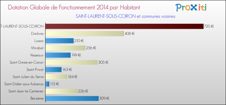 Montant des dotations globales de fonctionnement DGF par Habitant pour SAINT-LAURENT-SOUS-COIRON et les communes proches en 2014. Comparaison des des dotations globales de fonctionnement DGF par habitant pour SAINT-LAURENT-SOUS-COIRON et les communes voisines en 2014.