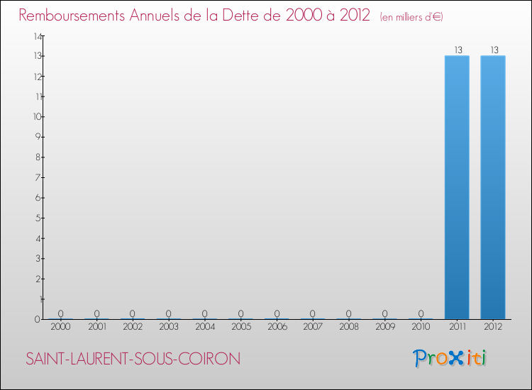 Evolution de l'annuité de la dette pour la commune de SAINT-LAURENT-SOUS-COIRON de 2000 à 2012 Annuités de la dette pour SAINT-LAURENT-SOUS-COIRON de 2000 à 2012