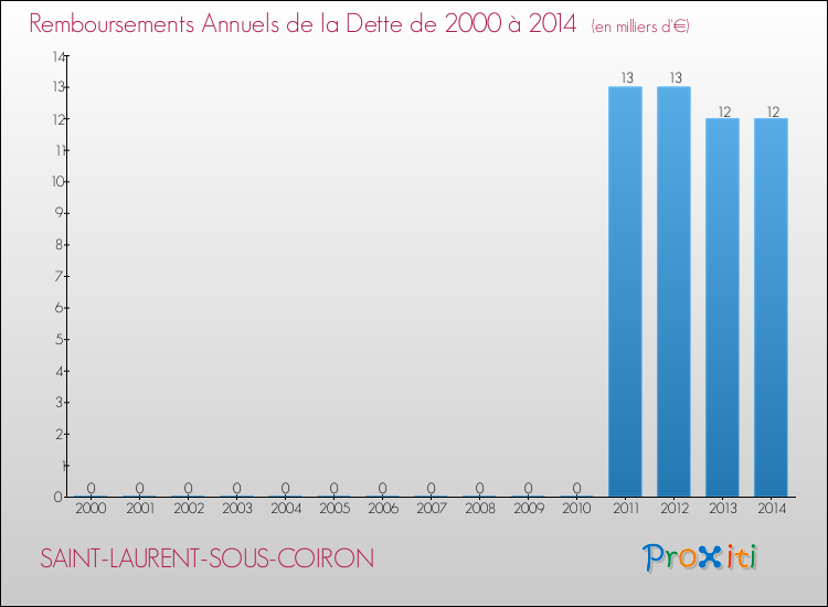 Evolution de l'annuité de la dette pour la commune de SAINT-LAURENT-SOUS-COIRON de 2000 à 2014 Annuités de la dette pour SAINT-LAURENT-SOUS-COIRON de 2000 à 2014