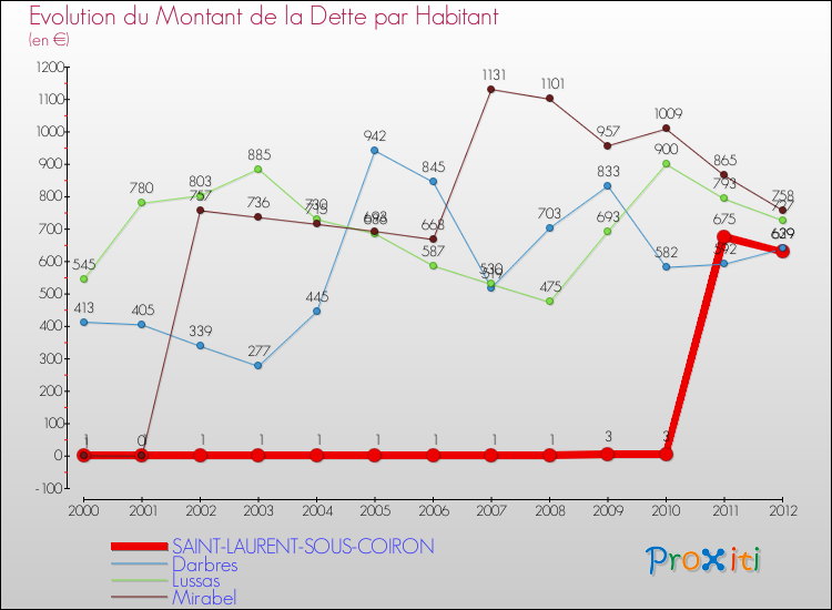 Evolution de la dette par habitant pour la commune de SAINT-LAURENT-SOUS-COIRON et les communes proches de 2000 à 2012 Comparaison de la dette par habitant pour SAINT-LAURENT-SOUS-COIRON et les communes voisines de 2000 à 2012