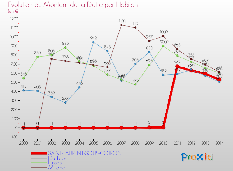 Evolution de la dette par habitant pour la commune de SAINT-LAURENT-SOUS-COIRON et les communes proches de 2000 à 2014 Comparaison de la dette par habitant pour SAINT-LAURENT-SOUS-COIRON et les communes voisines de 2000 à 2014