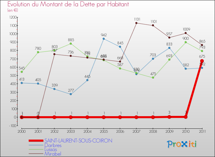 Evolution de la dette par habitant pour la commune de SAINT-LAURENT-SOUS-COIRON et les communes proches Comparaison de la dette par habitant pour SAINT-LAURENT-SOUS-COIRON et les communes voisines