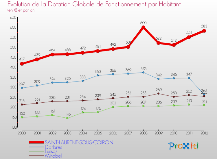Evolution et montant de la dotation globale de fonctionnement par Habitant pour SAINT-LAURENT-SOUS-COIRON et les communes proches Comparaison des dotations globales de fonctionnement par habitant pour SAINT-LAURENT-SOUS-COIRON et les communes voisines