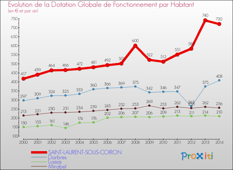 Evolution et montant de la dotation globale de fonctionnement par Habitant pour SAINT-LAURENT-SOUS-COIRON et les communes proches de 2000 à 2014. Comparaison des dotations globales de fonctionnement par habitant pour SAINT-LAURENT-SOUS-COIRON et les communes voisines de 2000 à 2014.