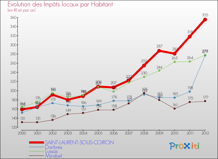 Evolution et montant des impôts locaux par Habitant pour SAINT-LAURENT-SOUS-COIRON et les communes proches Comparaison des impôts locaux par habitant pour SAINT-LAURENT-SOUS-COIRON et les communes voisines