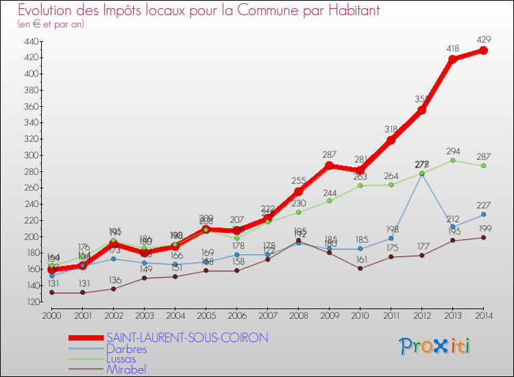 Evolution et montant des impôts locaux par Habitant pour SAINT-LAURENT-SOUS-COIRON et les communes proches de 2000 à 2014 Comparaison des impôts locaux par habitant pour SAINT-LAURENT-SOUS-COIRON et les communes voisines de 2000 à 2014