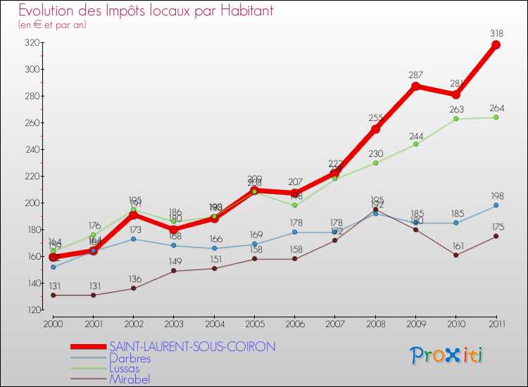 Evolution et montant des impôts locaux par Habitant pour SAINT-LAURENT-SOUS-COIRON et les communes proches Comparaison des impôts locaux par habitant pour SAINT-LAURENT-SOUS-COIRON et les communes voisines