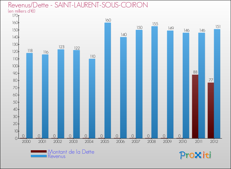 Evolution comparée de la dette et des revenus pour la commune de SAINT-LAURENT-SOUS-COIRON de 2000 à 2012 Comparaison de la dette et des revenus pour SAINT-LAURENT-SOUS-COIRON de 2000 à 2012