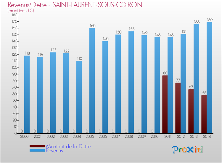 Evolution comparée de la dette et des revenus pour la commune de SAINT-LAURENT-SOUS-COIRON de 2000 à 2014 Comparaison de la dette et des revenus pour SAINT-LAURENT-SOUS-COIRON de 2000 à 2014